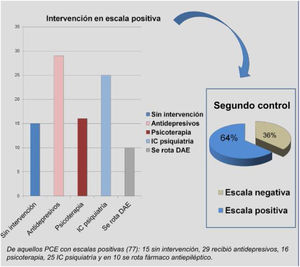 Intervenciones llevadas a cabo en PCE con escalas positivas. De aquellas PCE con escalas positivas (77): 29 recibieron antidepresivos, 16 fueron tratados con psicoterapia, 25 fueron derivados a psiquiatría, en 10 se rotó fármaco anticrisis (80%, levetiracetam) y 15 no tuvieron intervención alguna. De los 77, 28 (36%) mejoraron en el control posterior y 49 no lo hicieron (64%).
