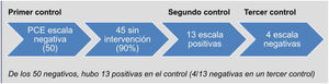 Evolución de las escalas de 50 PCE que en el primer control habían tenido escalas negativas. De las 50 PCE que inicialmente habían tenido escalas negativas, en el segundo control 13 resultaron positivas (y 4/13 fueron negativas en un tercer control).
