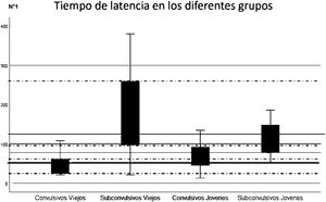 Tiempo de latencia en los diferentes grupos.