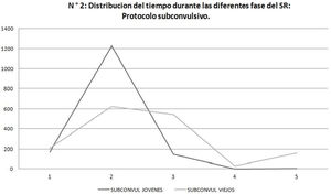 Distribución del tiempo durante las diferentes fases del Score de Racine: protocolo subconvulsivo.
