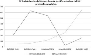 Distribución del tiempo durante las diferentes fases del Score de Racine: protocolo convulsivo.