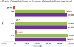 Costo total por año: caso alternativo.