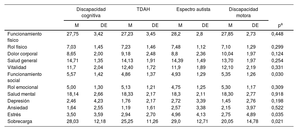 Tablas