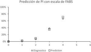 Predicción de PI con datos obtenidos de FABS.