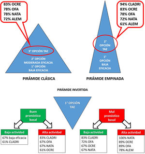 Estrategias para indicación de una TAE. Se expresan en porcentajes los miembros del foro que considerarían esas drogas como alternativa en cada escenario. TAE: terapias de alta eficacia; CLADRI: cladribina; OFA: ofatumumab; OCRE: ocrelizumab; NATA: natalizumab; ALEM: alemtuzumab.