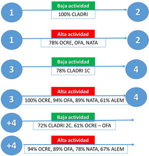 Alternativas de tratamiento en pacientes con actividad de la enfermedad durante y después del tratamiento. Los círculos azules muestran el año de tratamiento. Se muestran las opciones que considerarían los miembros del foro que caso de aparecer actividad en los periodos correspondientes. CLADRI: cladribina; OFA: ofatumumab; OCRE: ocrelizumab; NATA: natalizumab; ALEM: alemtuzumab. 1C: un ciclo. 2C: dos ciclos.
