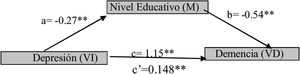 Papel mediador del nivel educativo en la relación entre la depresión y la demencia.