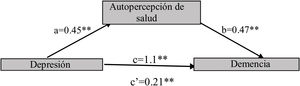 La autopercepción negativa de la salud media la relación entre la depresión y la demencia.