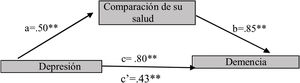 La comparación de su salud con el de otras personas media la relación entre la depresión y la demencia.