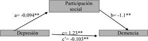 La participación social media la relación entre la depresión y la demencia.