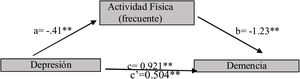 La actividad física media la relación entre la depresión y la demencia.
