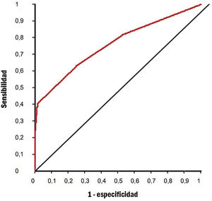 ABC-ROC para el riesgo de hemorragia intracerebral postrombólisis. ABC-ROC: área bajo la curva-característica operativa del receptor.