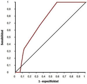 Curva ROC para el riesgo de hemorragia intracerebral sintomática postrombólisis. ABC-ROC: área bajo la curva-característica operativa del receptor.
