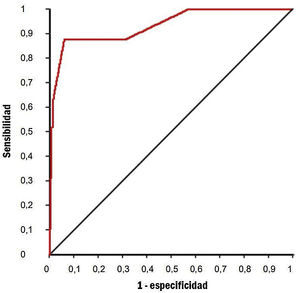 Curva ROC para el riesgo de hemorragia intracerebral con desenlace fatal fianal postrombólisis. ABC-ROC: área bajo la curva-característica operativa del receptor.
