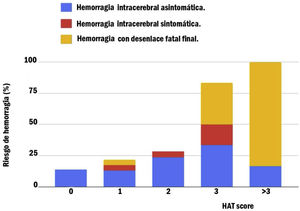 Riesgo de hemorragia intracerebral postrombólisis.