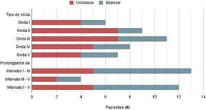 Distribución de potenciales auditivos anormales de acuerdo con el tipo de onda y prolongación del intervalo. (tabla 1).