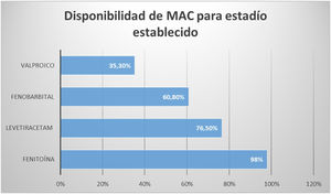 Disponibilidad de MAC para estadio establecido (total de centros n = 51).