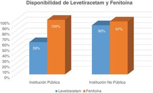 Comparación de la disponibilidad de LEV y Fenitoína en instituciones públicas y no públicas.