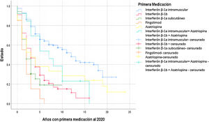 Función de supervivencia estimada con el método Kaplan-Meier, evento: cambio de medicación, en personas diagnosticadas por esclerosis múltiple, la Caja Costarricense de Seguro Social 1994-2020.
