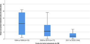 Tiempo de consumo de la primera medicación antes del cambio en personas diagnosticadas con esclerosis múltiple, en la Caja Costarricense de Seguro Social 1994-2020.