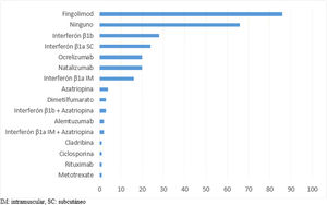 Tratamiento de sustitución prescrito en personas que necesitaron cambio de su medicación para la esclerosis múltiple, en la Caja Costarricense de Seguro Social 1994-2020.