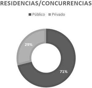 Distribución de residencias y concurrencias según ámbito público o privado.