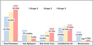 Variables de análisis con diferencias estadísticamente significativas en relación a los diferentes grupos etarios. Grupo 1: 65-74 años. Grupo 2: 75-84 años. Grupo 3: ≥85años.