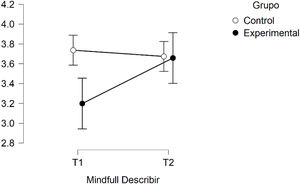 Efecto de interacción en variable describir. T1 y T2=Se corresponden con las medidas pre y post-test. Se representan las medias, IC de 95% y diferencias entre las medias. IC: intervalo de confianza.