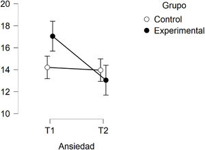Diagrama descriptivo del efecto de interacción de la variable ansiedad. T1 y T2n se corresponden con las medidas pre y post-test. Se representan las medias, IC de 95% y diferencias entre las medias. IC: intervalo de confianza.