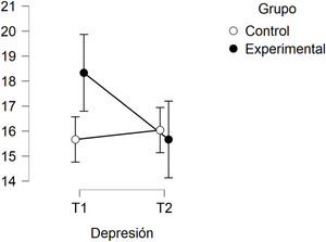 Diagrama descriptivo del efecto de interacción de la variable depresión. T1 y T2=se corresponden con las medidas pre y post-test. Se representan las medias, IC de 95% y diferencias entre las medias. IC: intervalo de confianza.