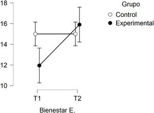 Diagrama descriptivo del efecto de interacción de la variable bienestar E. T1 y T2 se corresponden con las medidas pre y post-test. Se representan las medias, IC de 95% y diferencias entre las medias. Bienestar E: bienestar Estado; IC: intervalo de confianza.