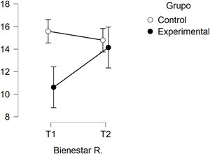Diagrama descriptivo del efecto de interacción de la variable Bienestar Rasgo. T1 y T2 se corresponden con las medidas pre y post-test. Se representan las medias, IC de 95% y diferencias entre las medias. Bienestar R: Bienestar Rasgo; IC: intervalo de confianza.