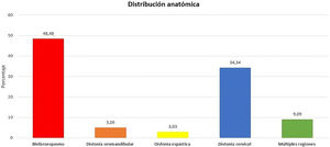 Distribución según el tipo de distonía craneocervical.