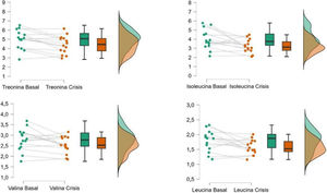 Aminoácidos en pacientes con epilepsia en estado basal vs. Poscrisis. El gráfico muestra las diferencias significativas en los aminoácidos treonina, isoleucina, valina y leucina, las cuales muestran un descenso posterior a las crisis epilépticas en relación con su estado basal.