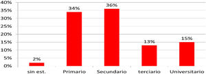 Pacientes con antecedentes de poliomielitis según nivel de instrucción (N=698)