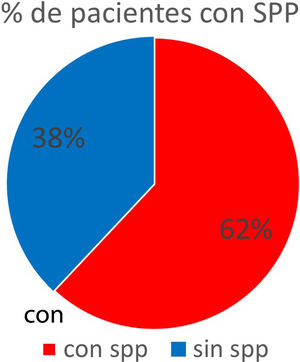 Pacientes con SPP.