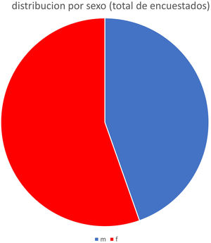 Distribución por sexos, significativamente más frecuente en las mujeres con respecto al sexo masculino (p=0,009).