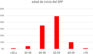 Edad de inicio del SPP.