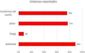 Síntomas reportados.