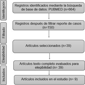 Flujograma PRISMA para la selección de estudios.