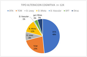 Gráfico que muestra el porcentaje de diagnóstico final en los pacientes con alteraciones cognitivas. (N=124). Otras incluyen a D asociada a Parkinson, encefalitis, tumor, hematoma subdural, etc.