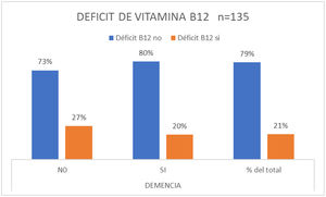 Déficit de B12 en el total de la muestra y de acuerdo a la presencia de D o no.