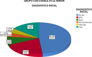 Se presentan en el gráfico los diagnósticos previos que traían los pacientes del grupo ULT (n=110).