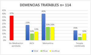 Detalle de todo tipo de medicación recibida por los pacientes con alteraciones cognitivas tratables (DTA, TCM, DCL, D mixta y D vascular) al momento de la consulta inicial según diagnóstico final. Valores expresados en porcentajes (n=114).