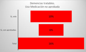 Porcentaje de uso de medicación no recomendada que recibían al momento de la consulta los pacientes con alteraciones cognitivas tratables, solas o asociadas a medicaciones aprobadas (n=114).