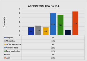 Tipo de acción terapéutica tomada luego de la evaluación y diagnóstico de los pacientes. El número no corresponde a un 100% porque en algunos pacientes se tomaron más de una acción. Ver más datos en el texto.