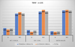 Conocimiento y/o aplicación de las terapias blandas no farmacológicas (TBNF) en el total de la muestra y según primera o ulterior consulta. (ACT. FÍSICA: actividad física; EST. COG: estimulación cognitiva y DIETA SALUD: dieta saludable).