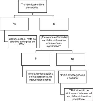 Algoritmo terapéutico del trombo flotante libre de carótida. ECV: enfermedad cerebrovascular. * Enoxaparina 1mg/kg cada 12horas o, según contexto individual, definir inicio de anticoagulantes orales directos, warfarina o heparinas no fraccionadas. ** Definir beneficio de intervención diferida endovascular versus endarterectomía. Fuente: elaboración propia.