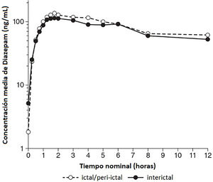 Concentración plasmática de diazepam vs. tiempo luego de la administración de diazepam intranasal en las condiciones ictal e interictal. Fuente: usado con permiso de Hogan et al.36, 2020.