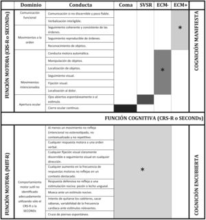 Características clínicas distintivas para el diagnóstico de los trastornos crónicos de conciencia. Las conductas asociadas pueden conceptualizarse a lo largo de dos dimensiones: la función motora y la función cognitiva. Las regiones sombreadas de las barras indican las características distintivas de cada trastorno.CRS-R: Coma Recovery Scale-Revised; MCS: estado de consciencia mínima; MCS+: estado de consciencia mínima más («plus», en inglés); MBT-R: Motor Behavior Tool-Revised; SECONDs: Simplified Evaluation of CONsciousness Disorders. * Al menos una característica/conducta presente.